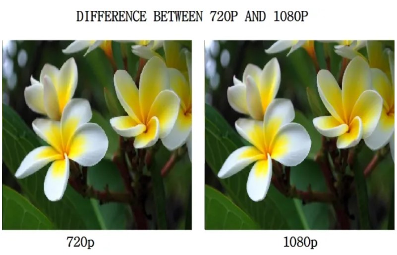 An image that is at 1080p has more pixels than one at 720p. Source: Hubpages