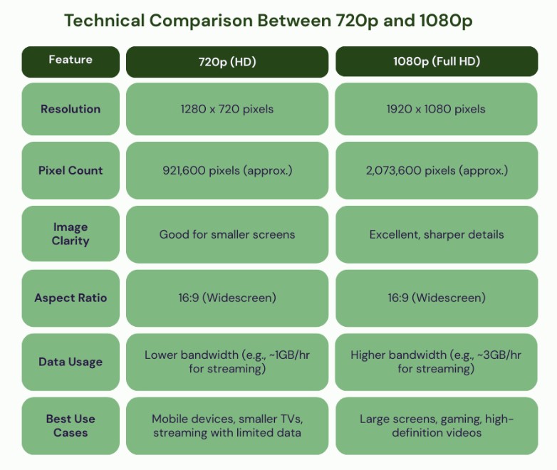 Key Technical Differences Between 720p and 1080p. Source: TechnoLynx