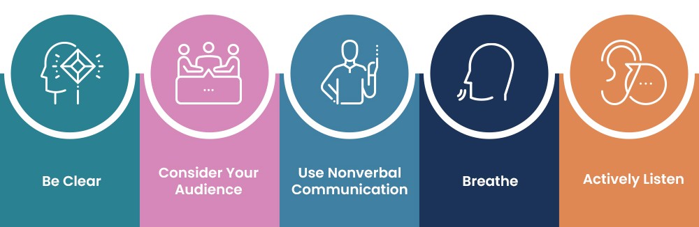 Figure 1 – Five simple nontechnical ways to improve your verbal communication skills (Coleman, 2024).