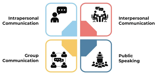Figure 2 – The four main categories of verbal communication in business environments (Muskaan, 2023).