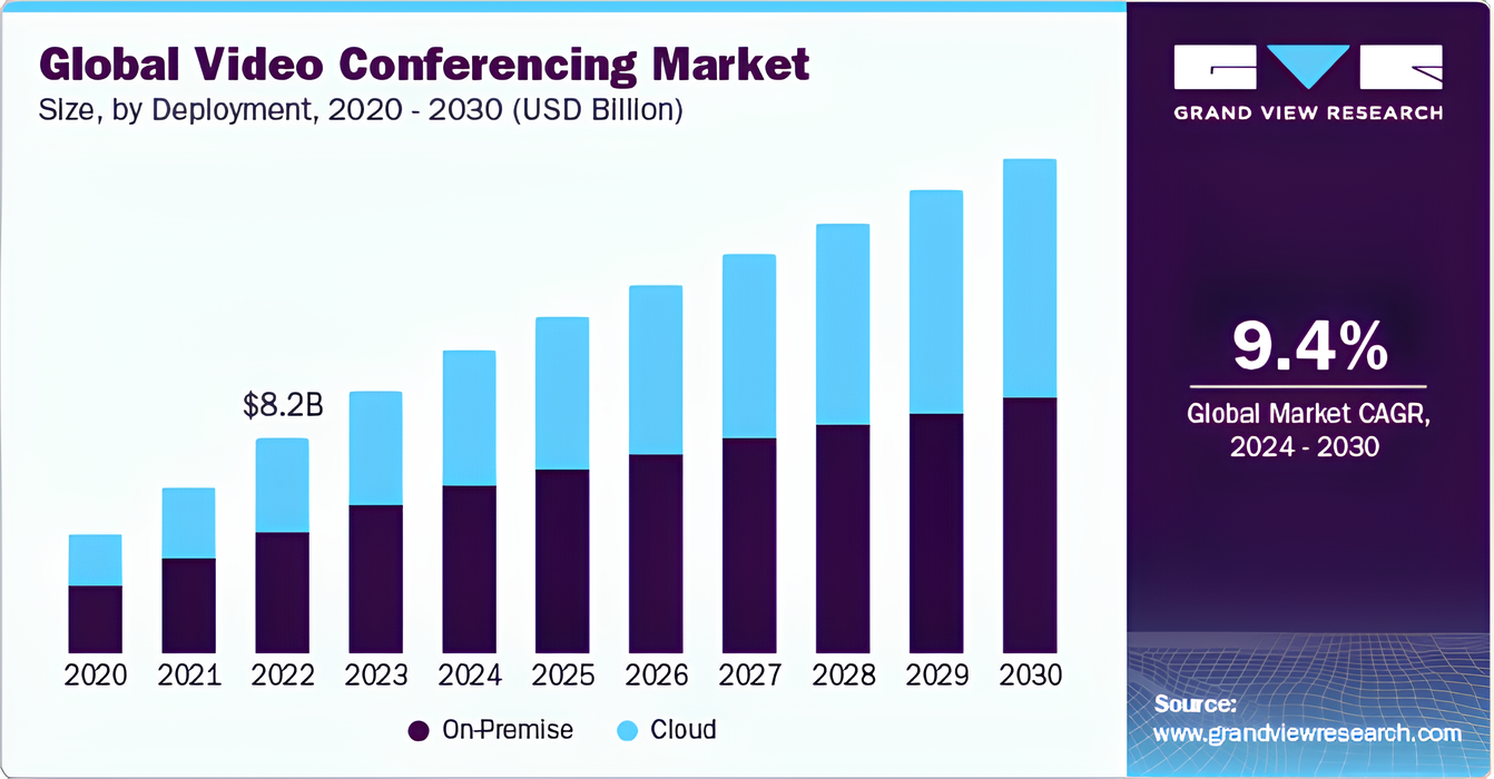 A Look at the Video Conferencing Market | Source: Grandview Research